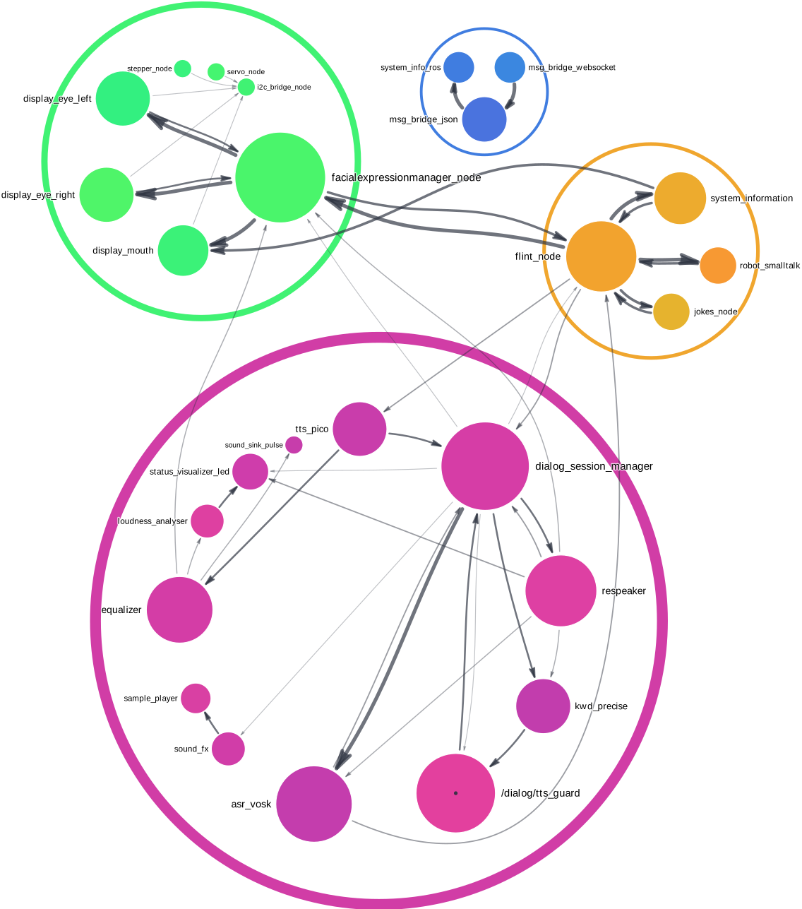Thumbnail of VisCom: Communication-Aware Graph Layout and Visual Abstraction for Message-Passing Communication Networks
