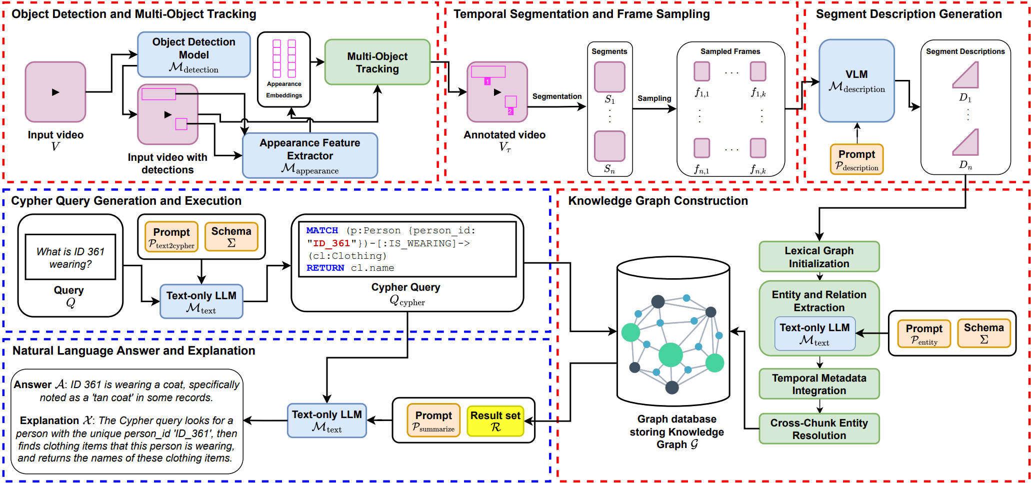 Thumbnail of ViGATOR: Explainable Graph-based Video RAG and Summarization