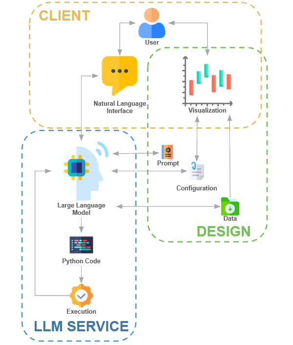 Thumbnail of Evaluating Large Language Model Integration into Natural Language Interfaces for Visualizations with Available Input Data