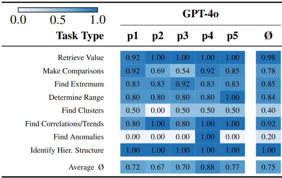 Thumbnail of Evaluating the Impact of Prompt Engineering Techniques on the Visualization Literacy of Large Language Models